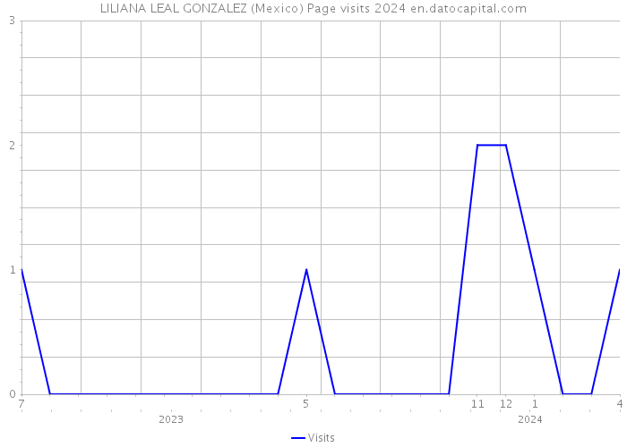 LILIANA LEAL GONZALEZ (Mexico) Page visits 2024 
