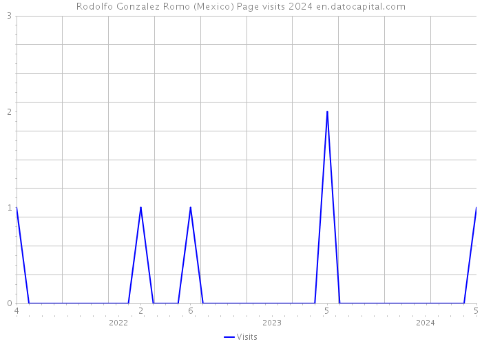 Rodolfo Gonzalez Romo (Mexico) Page visits 2024 