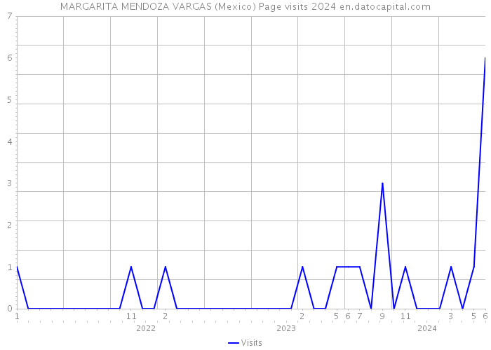 MARGARITA MENDOZA VARGAS (Mexico) Page visits 2024 