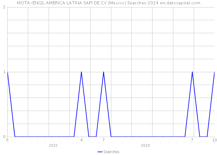 MOTA-ENGIL AMERICA LATINA SAPI DE CV (Mexico) Searches 2024 