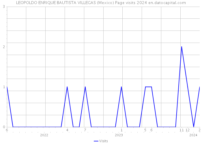 LEOPOLDO ENRIQUE BAUTISTA VILLEGAS (Mexico) Page visits 2024 