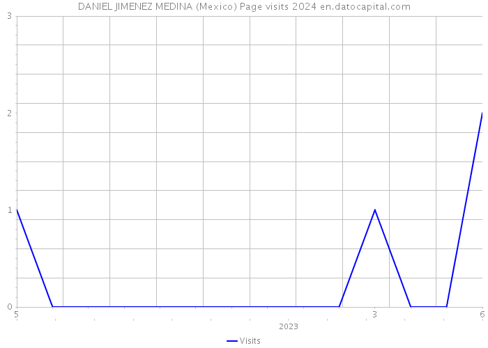 DANIEL JIMENEZ MEDINA (Mexico) Page visits 2024 
