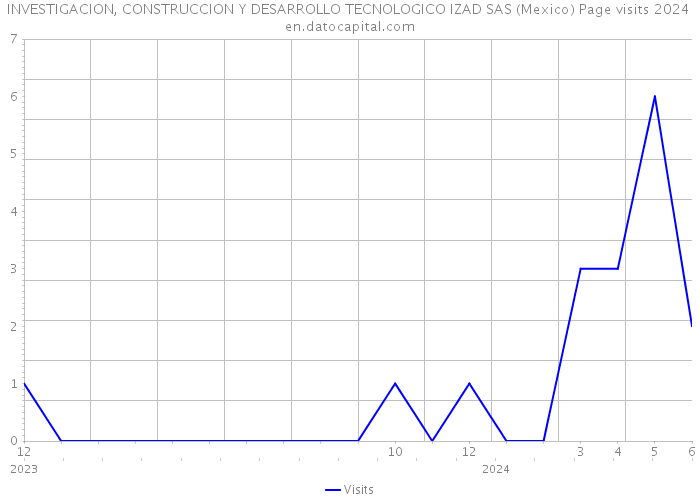 INVESTIGACION, CONSTRUCCION Y DESARROLLO TECNOLOGICO IZAD SAS (Mexico) Page visits 2024 