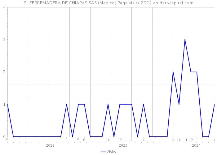SUFERREMADERA DE CHIAPAS SAS (Mexico) Page visits 2024 