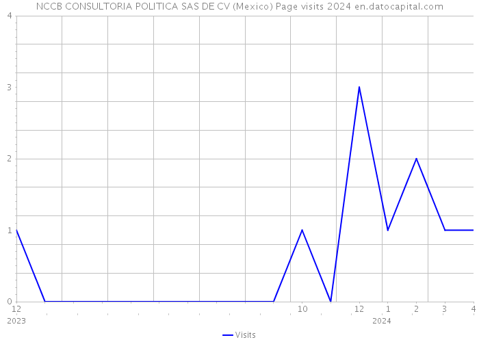 NCCB CONSULTORIA POLITICA SAS DE CV (Mexico) Page visits 2024 