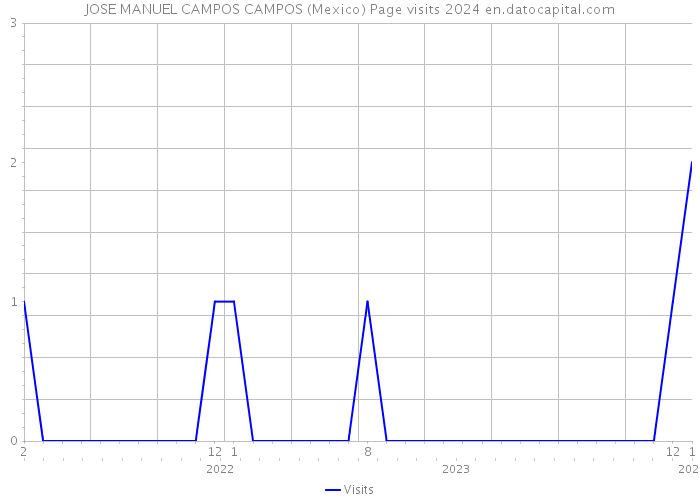 JOSE MANUEL CAMPOS CAMPOS (Mexico) Page visits 2024 