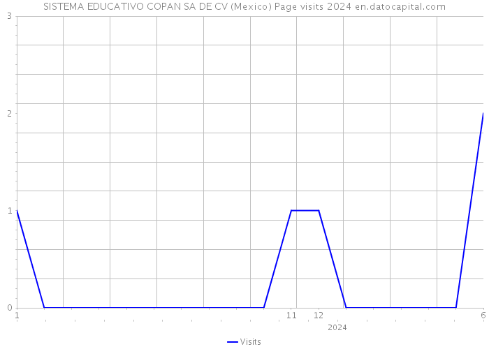 SISTEMA EDUCATIVO COPAN SA DE CV (Mexico) Page visits 2024 