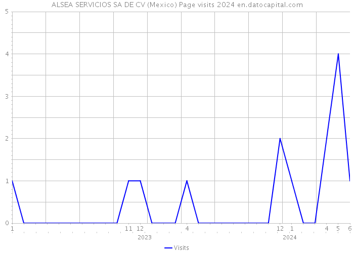 ALSEA SERVICIOS SA DE CV (Mexico) Page visits 2024 