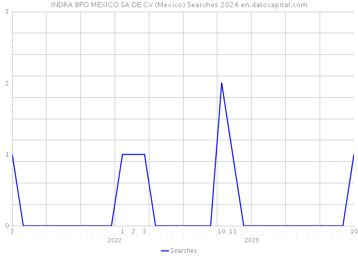 INDRA BPO MEXICO SA DE CV (Mexico) Searches 2024 