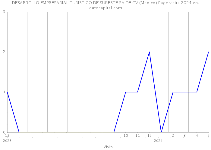 DESARROLLO EMPRESARIAL TURISTICO DE SURESTE SA DE CV (Mexico) Page visits 2024 