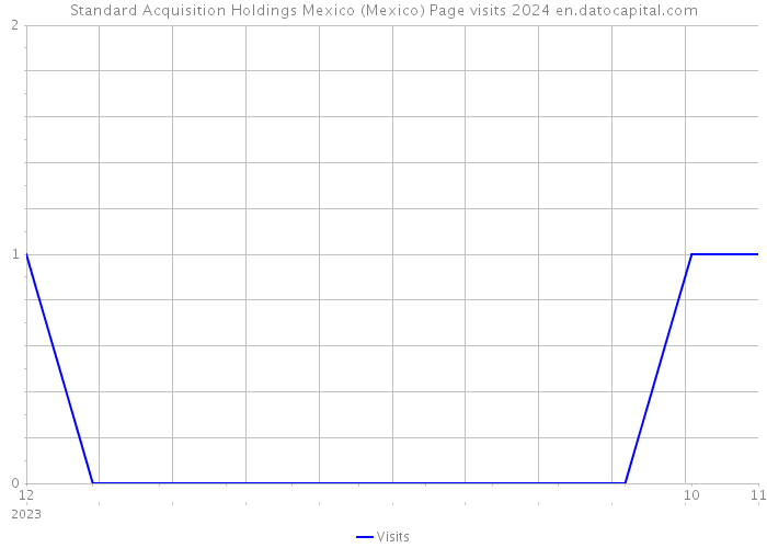 Standard Acquisition Holdings Mexico (Mexico) Page visits 2024 