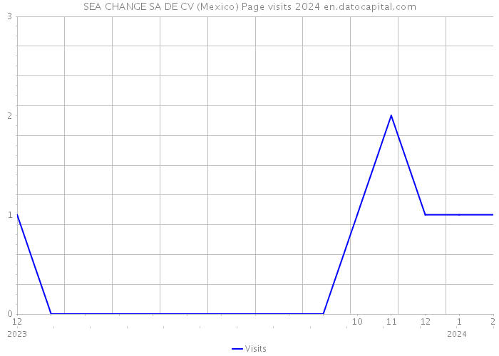 SEA CHANGE SA DE CV (Mexico) Page visits 2024 