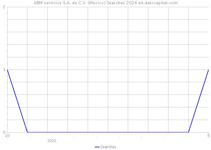 ABM servicios S.A. de C.V. (Mexico) Searches 2024 