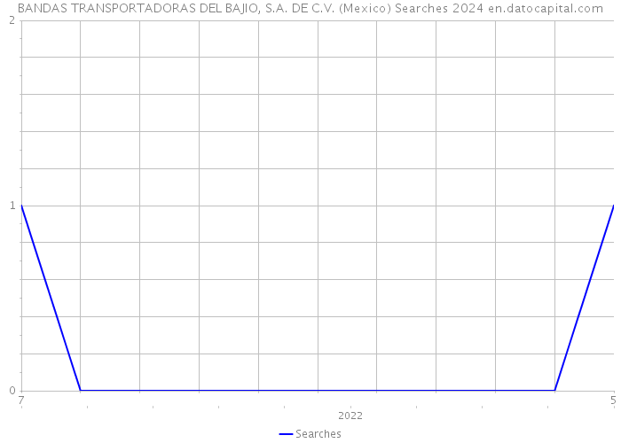 BANDAS TRANSPORTADORAS DEL BAJIO, S.A. DE C.V. (Mexico) Searches 2024 
