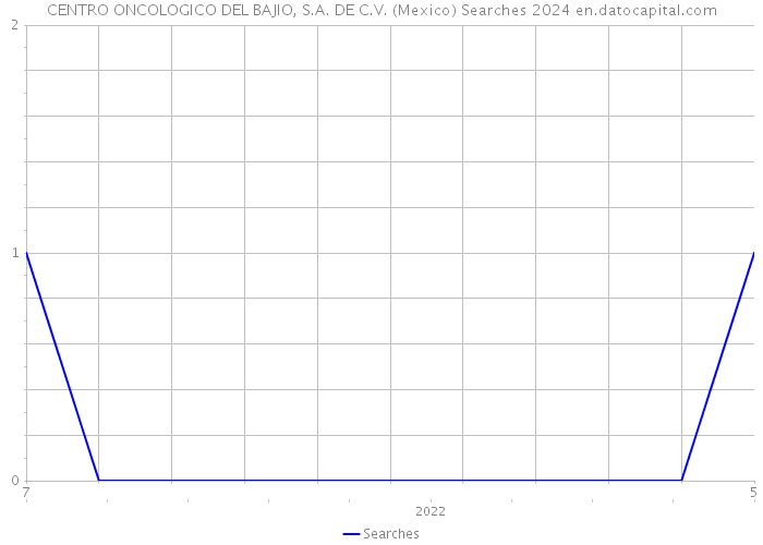 CENTRO ONCOLOGICO DEL BAJIO, S.A. DE C.V. (Mexico) Searches 2024 
