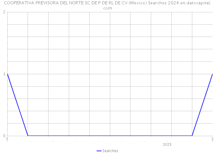 COOPERATIVA PREVISORA DEL NORTE SC DE P DE RL DE CV (Mexico) Searches 2024 