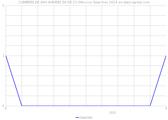 CUMBRES DE SAN ANDRES SA DE CV (Mexico) Searches 2024 