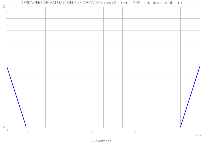 DESPACHO DE VALUACION SAS DE CV (Mexico) Searches 2024 