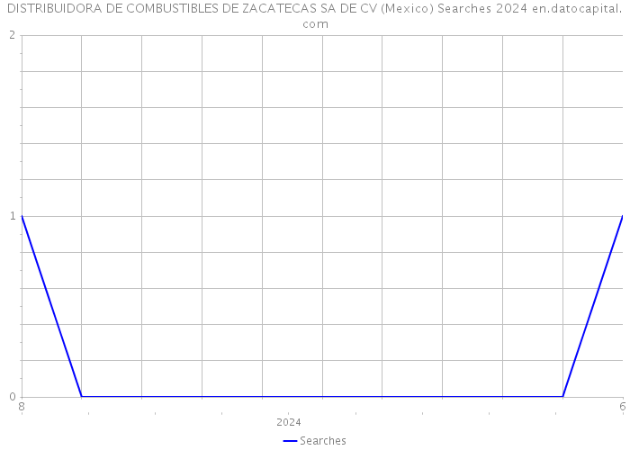 DISTRIBUIDORA DE COMBUSTIBLES DE ZACATECAS SA DE CV (Mexico) Searches 2024 