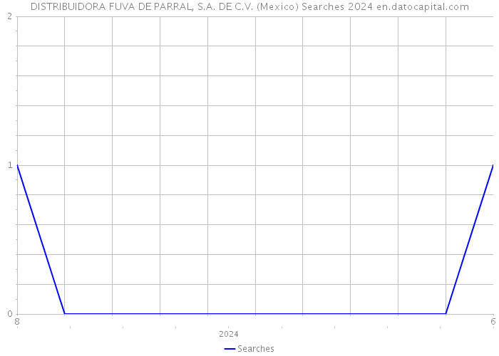 DISTRIBUIDORA FUVA DE PARRAL, S.A. DE C.V. (Mexico) Searches 2024 