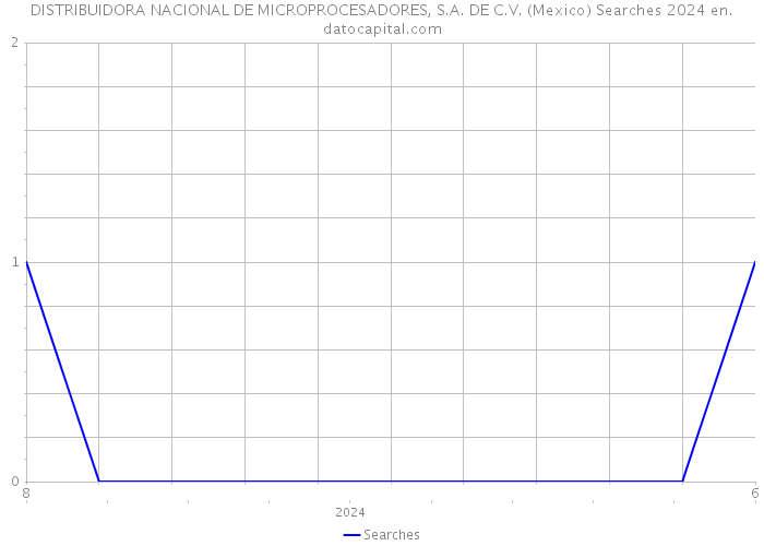DISTRIBUIDORA NACIONAL DE MICROPROCESADORES, S.A. DE C.V. (Mexico) Searches 2024 