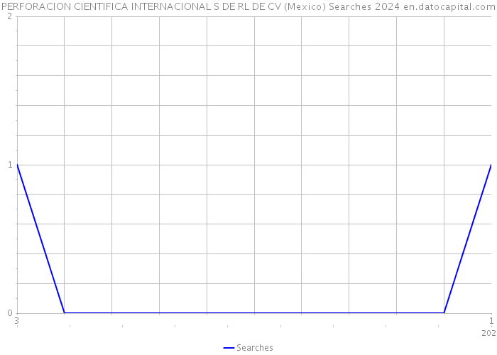 PERFORACION CIENTIFICA INTERNACIONAL S DE RL DE CV (Mexico) Searches 2024 