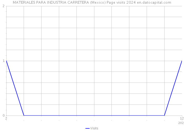 MATERIALES PARA INDUSTRIA CARRETERA (Mexico) Page visits 2024 
