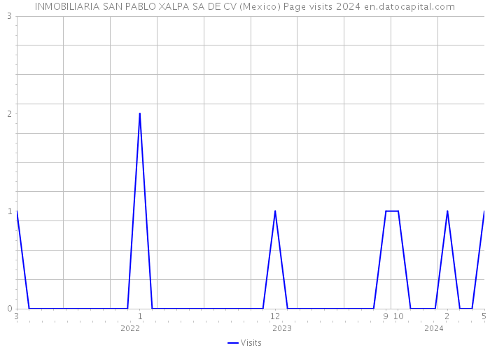 INMOBILIARIA SAN PABLO XALPA SA DE CV (Mexico) Page visits 2024 