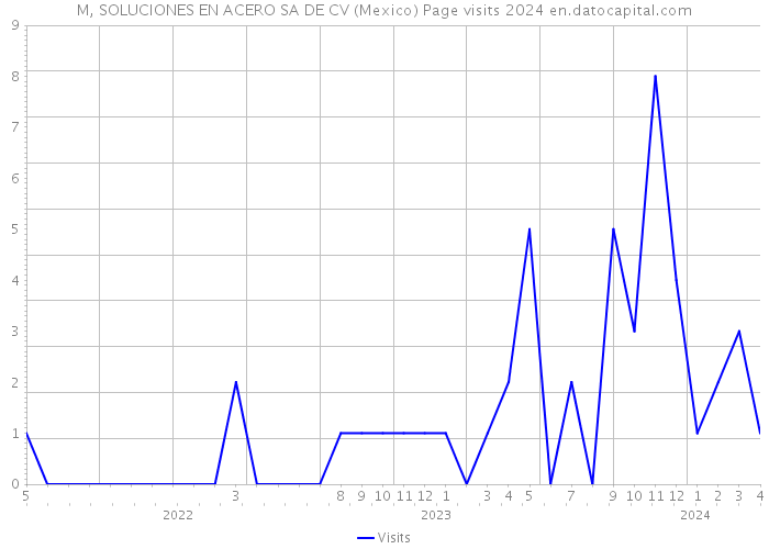 M, SOLUCIONES EN ACERO SA DE CV (Mexico) Page visits 2024 