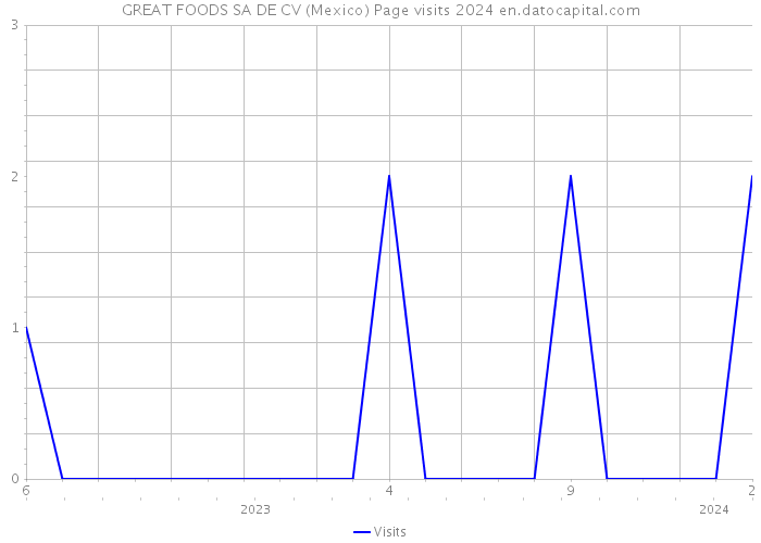 GREAT FOODS SA DE CV (Mexico) Page visits 2024 