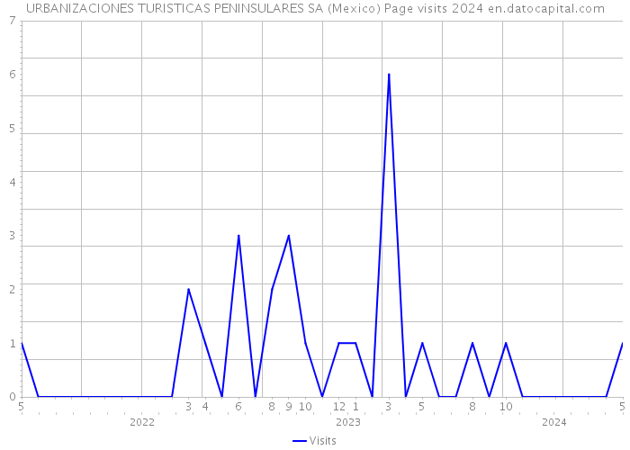 URBANIZACIONES TURISTICAS PENINSULARES SA (Mexico) Page visits 2024 