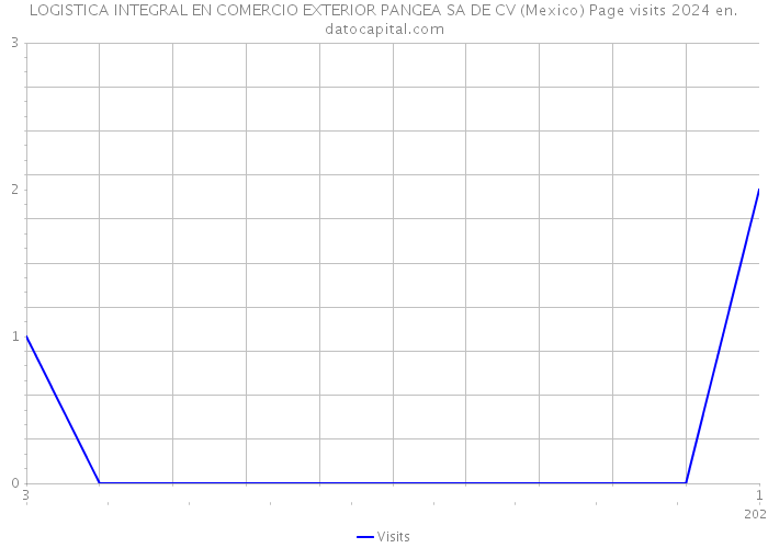 LOGISTICA INTEGRAL EN COMERCIO EXTERIOR PANGEA SA DE CV (Mexico) Page visits 2024 