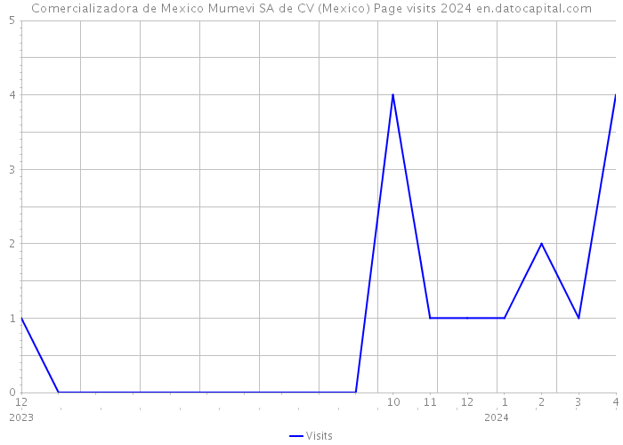 Comercializadora de Mexico Mumevi SA de CV (Mexico) Page visits 2024 