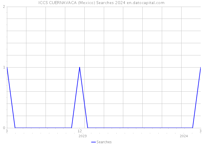 ICCS CUERNAVACA (Mexico) Searches 2024 