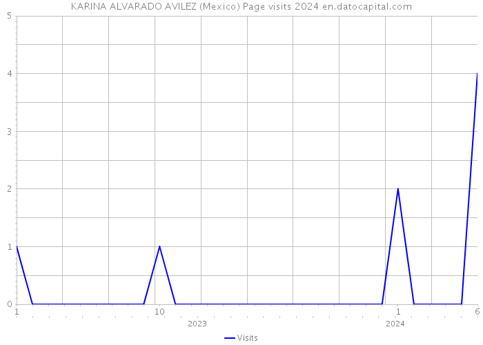 KARINA ALVARADO AVILEZ (Mexico) Page visits 2024 