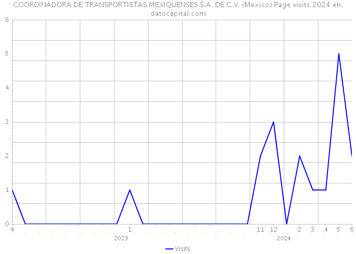 COORDINADORA DE TRANSPORTISTAS MEXIQUENSES S.A. DE C.V. (Mexico) Page visits 2024 