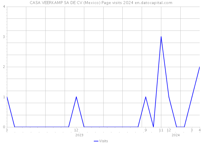 CASA VEERKAMP SA DE CV (Mexico) Page visits 2024 