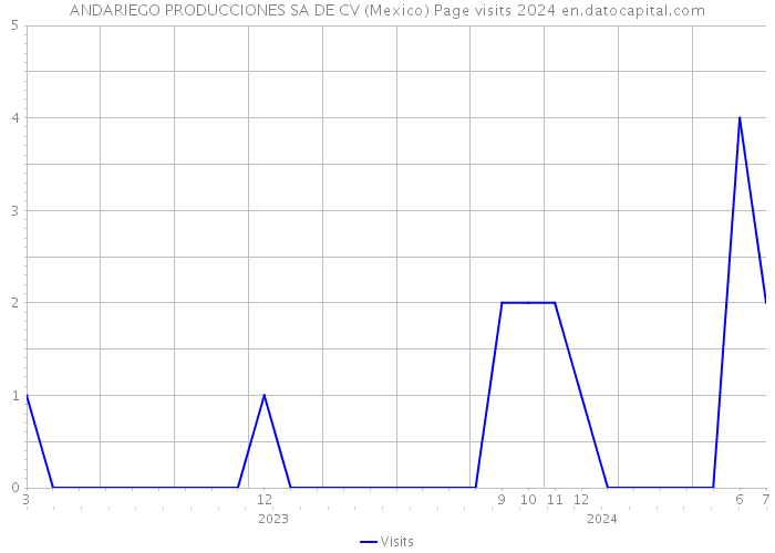 ANDARIEGO PRODUCCIONES SA DE CV (Mexico) Page visits 2024 