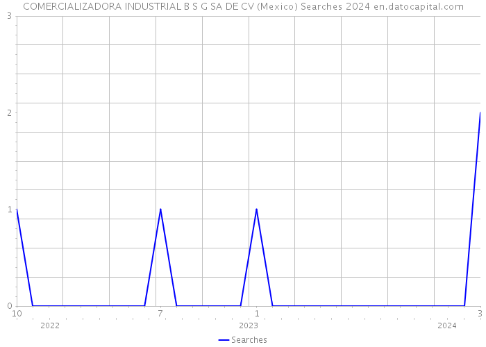 COMERCIALIZADORA INDUSTRIAL B S G SA DE CV (Mexico) Searches 2024 
