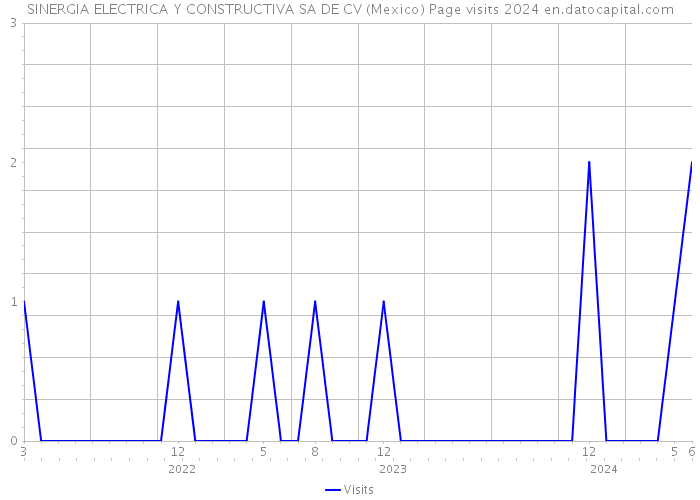 SINERGIA ELECTRICA Y CONSTRUCTIVA SA DE CV (Mexico) Page visits 2024 