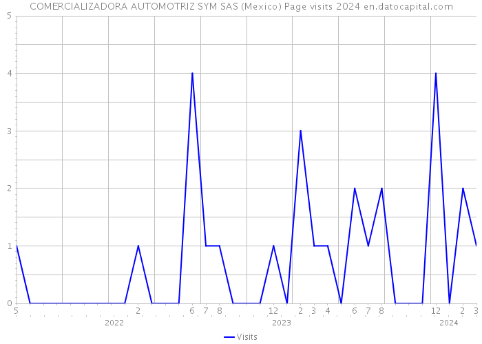 COMERCIALIZADORA AUTOMOTRIZ SYM SAS (Mexico) Page visits 2024 