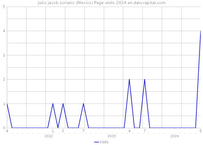 julio jacob soriano (Mexico) Page visits 2024 
