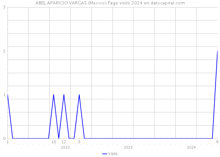 ABEL APARICIO VARGAS (Mexico) Page visits 2024 