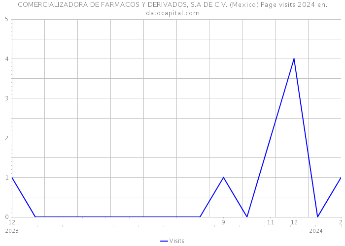 COMERCIALIZADORA DE FARMACOS Y DERIVADOS, S.A DE C.V. (Mexico) Page visits 2024 