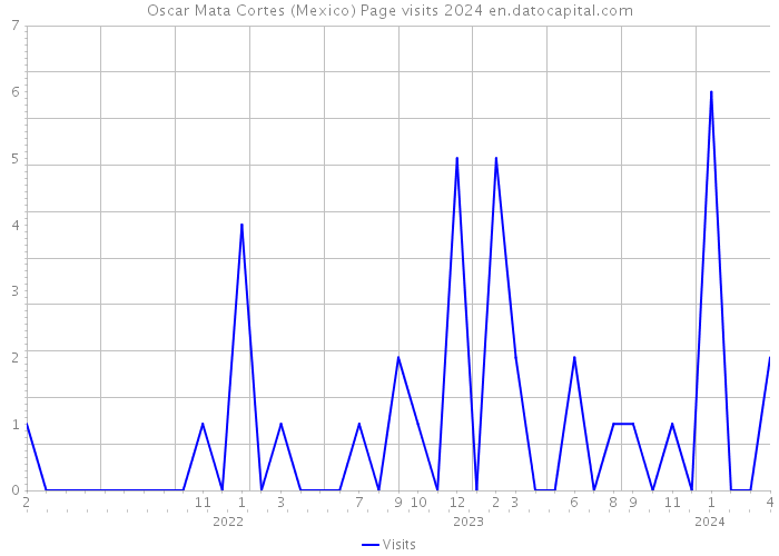 Oscar Mata Cortes (Mexico) Page visits 2024 