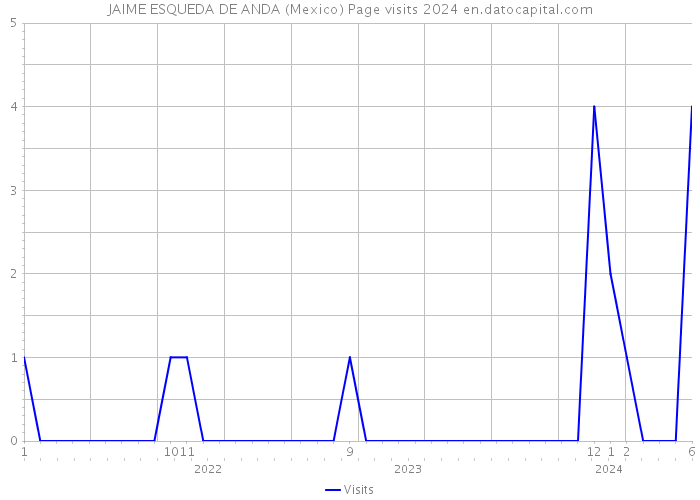 JAIME ESQUEDA DE ANDA (Mexico) Page visits 2024 