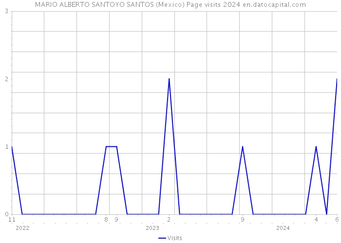 MARIO ALBERTO SANTOYO SANTOS (Mexico) Page visits 2024 