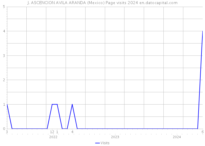 J. ASCENCION AVILA ARANDA (Mexico) Page visits 2024 