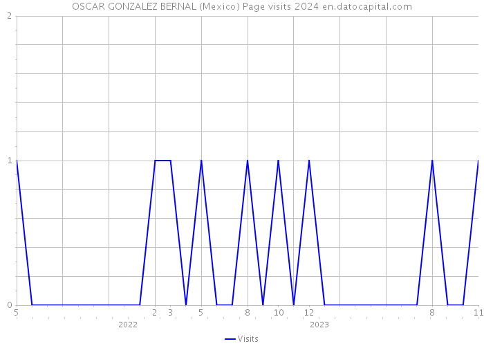 OSCAR GONZALEZ BERNAL (Mexico) Page visits 2024 