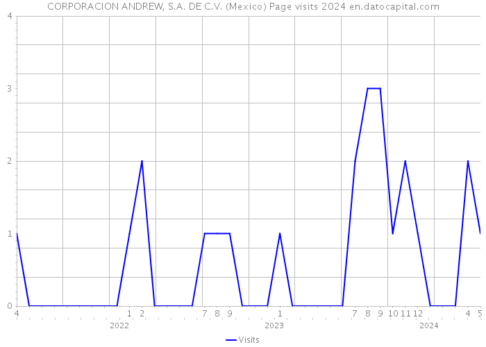 CORPORACION ANDREW, S.A. DE C.V. (Mexico) Page visits 2024 